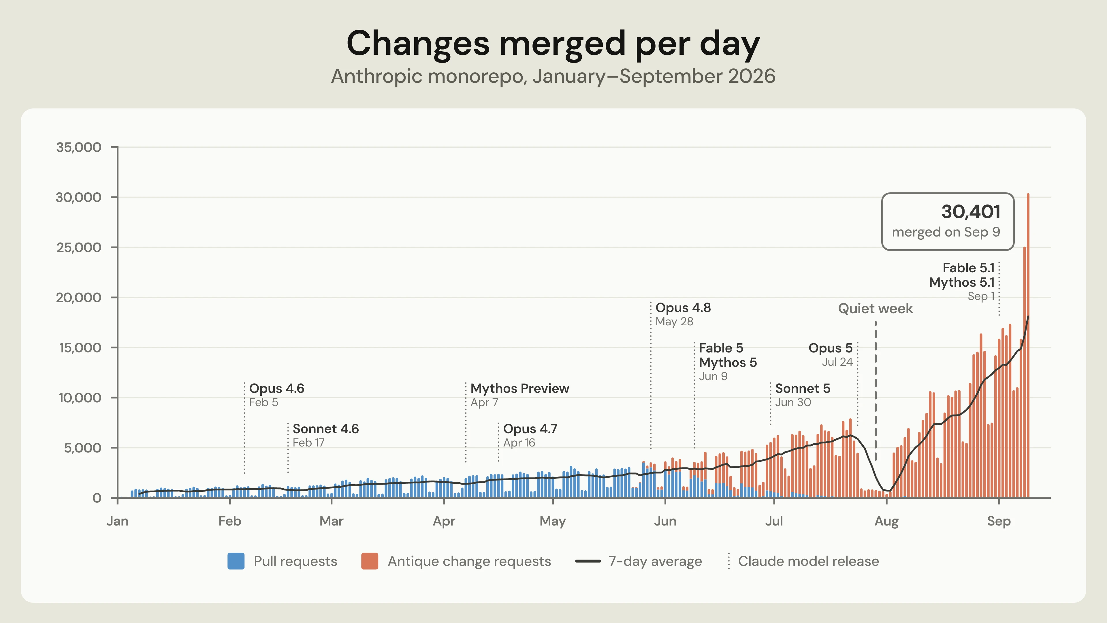 Stacked bar chart titled “Changes merged per day”, for the Anthropic monorepo, January–September 2026. Each day’s bar is split into pull requests (blue) and antique change requests (orange), with a black line for the 7-day average. Weekdays start at around 1,000 merges in January and climb slowly to about 3,000 by late May. Antique change requests appear in late May, overtake pull requests in mid-June and have almost fully replaced them by mid-July, when weekdays reach 6,000–8,000. A labelled “Quiet week” at the end of July dips below 1,000 a day. After that, growth turns steep: over 10,000 a day by mid-August, about 17,000 in early September, and a peak of 30,401 on Sep 9. Dotted lines mark Claude model releases: Opus 4.6 (Feb 5), Sonnet 4.6 (Feb 17), Mythos Preview (Apr 7), Opus 4.7 (Apr 16), Opus 4.8 (May 28), Fable 5 and Mythos 5 (Jun 9), Sonnet 5 (Jun 30), Opus 5 (Jul 24, just before the quiet week), and Fable 5.1 and Mythos 5.1 (Sep 1).