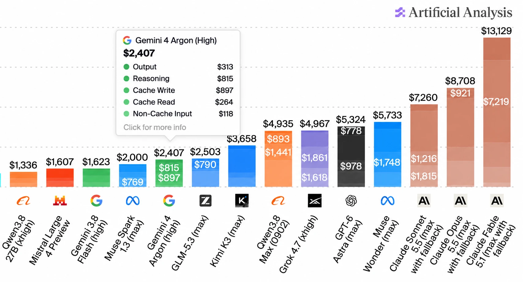 Screenshot of a stacked bar chart from Artificial Analysis comparing dollar costs for 14 AI models, sorted from lowest to highest, with bars colored by provider, the provider's logo beneath each bar and angled model names along the bottom. Logo at top right: Artificial Analysis. A hover tooltip pointing at the Gemini 4 Argon bar reads: Gemini 4 Argon (High), $2,407, Output $313, Reasoning $815, Cache Write $897, Cache Read $264, Non-Cache Input $118, Click for more info. Bars from left to right, with the total above each bar and some segment values printed inside: Qwen3.8 27B (xhigh), $1,336, Alibaba logo; Mistral Large 4 Preview, $1,607, Mistral logo; Gemini 3.8 Flash (high), $1,623, Google logo; Muse Spark 1.3 (max), $2,000, segment $769, Meta logo; Gemini 4 Argon (high), $2,407, segments $815 and $897, Google logo; GLM-5.3 (max), $2,503, segment $790, Z.ai logo; Kimi K3 (max), $3,658, Kimi logo; Qwen3.8 Max (0902), $4,935, segments $893 and $1,441, Alibaba logo; Grok 4.7 (xhigh), $4,967, segments $1,861 and $1,618, xAI logo; GPT-6 Astra (max), $5,324, segments $778 and $978, OpenAI logo; Muse Wonder (max), $5,733, segment $1,748, Meta logo; Claude Sonnet 5.5 (max with fallback), $7,260, segments $1,216 and $1,815, Anthropic logo; Claude Opus 5.5 (max with fallback), $8,708, segment $921, Anthropic logo; Claude Fable 5.1 (max with fallback), $13,129, segment $7,219, Anthropic logo.